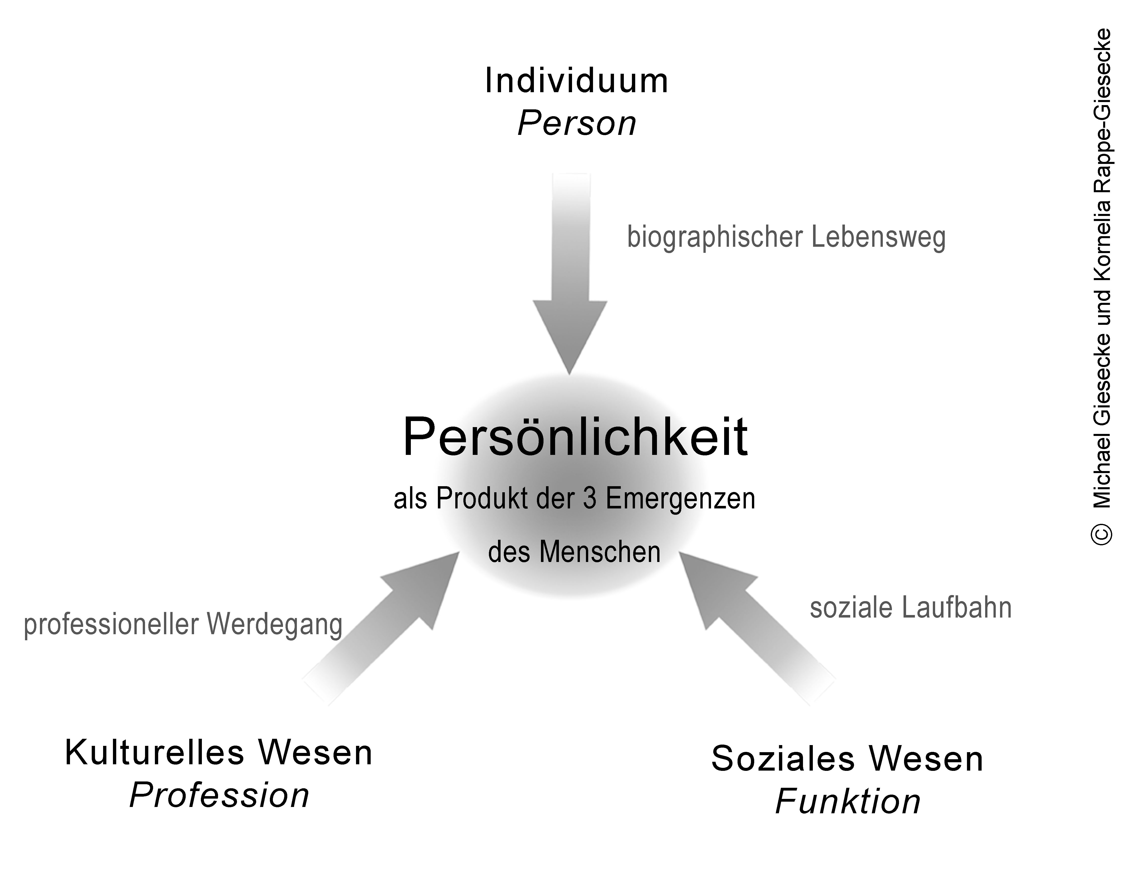 Persönlichkeit als Produkt der 3 Emergenzen Triade